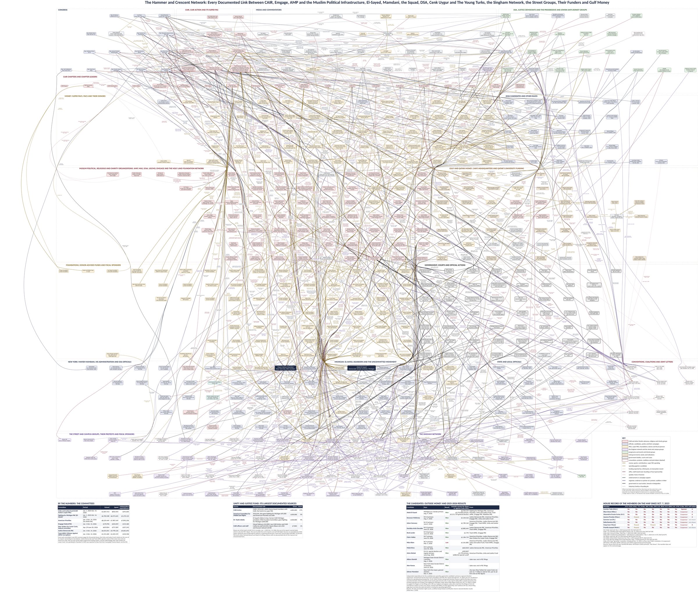 The whole Hammer and Crescent map: 627 people and organizations joined by 1,874 documented ties, grouped into Congress, CAIR, the money, the Muslim organizations, Gulf money, foundations, government actions, New York, Michigan, the street groups and the Singham network